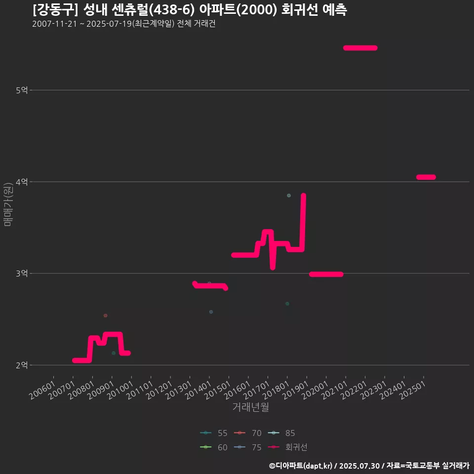 [강동구] 성내 센츄럴(438-6) 아파트(2000) 회귀선 예측