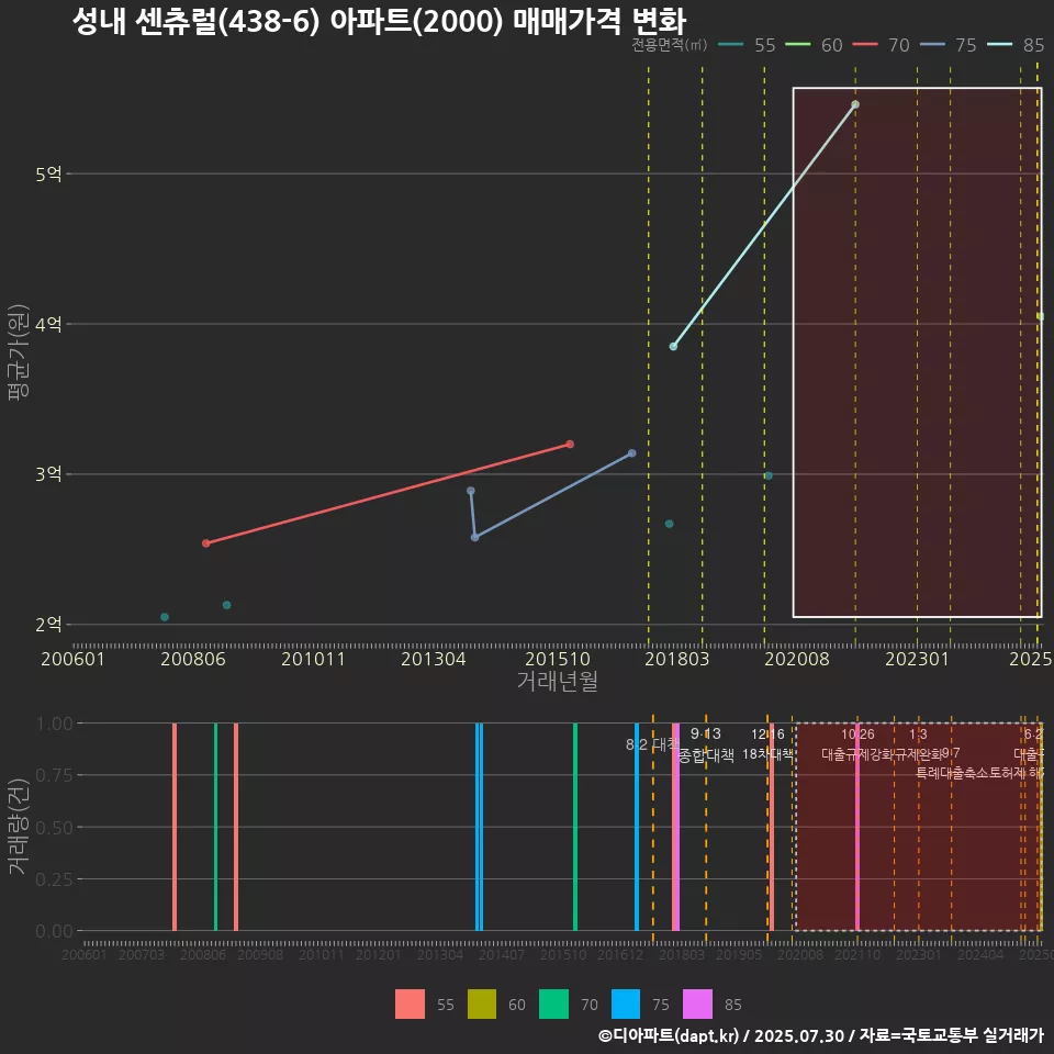 성내 센츄럴(438-6) 아파트(2000) 매매가격 변화