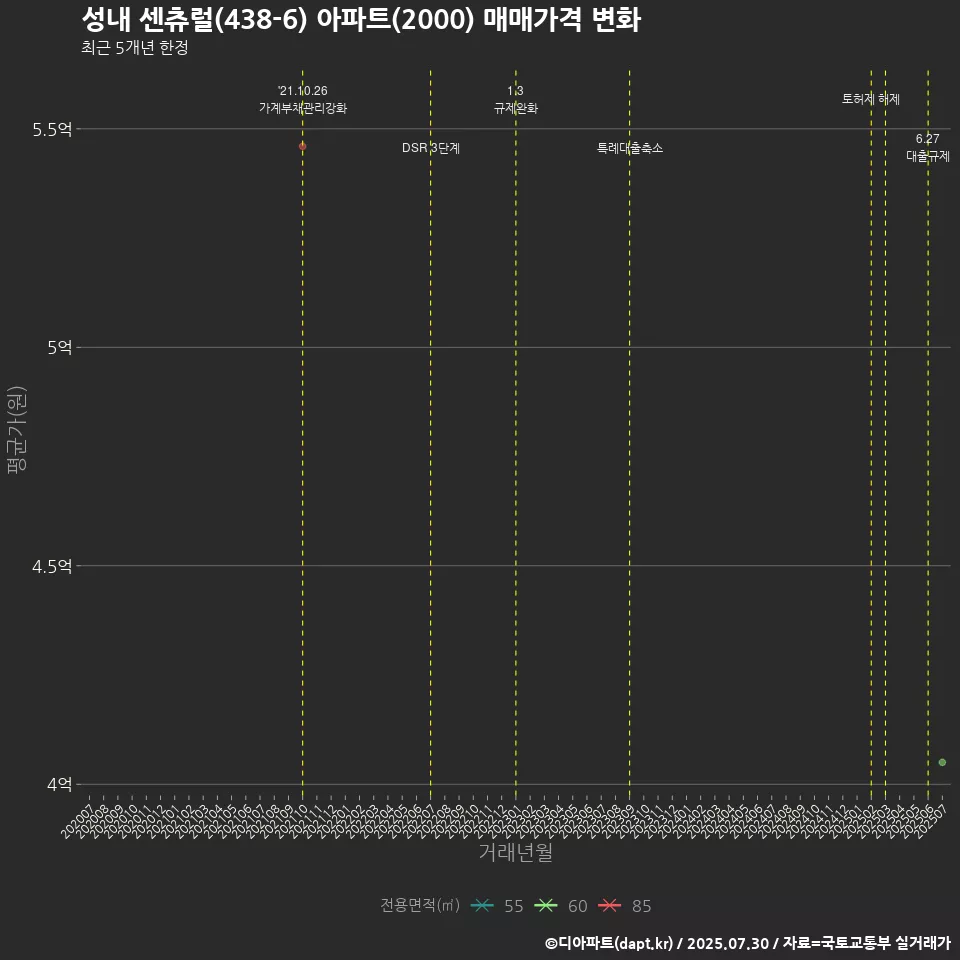 성내 센츄럴(438-6) 아파트(2000) 매매가격 변화