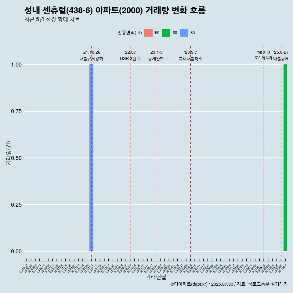 성내 센츄럴(438-6) 아파트(2000) 거래량 변화 흐름