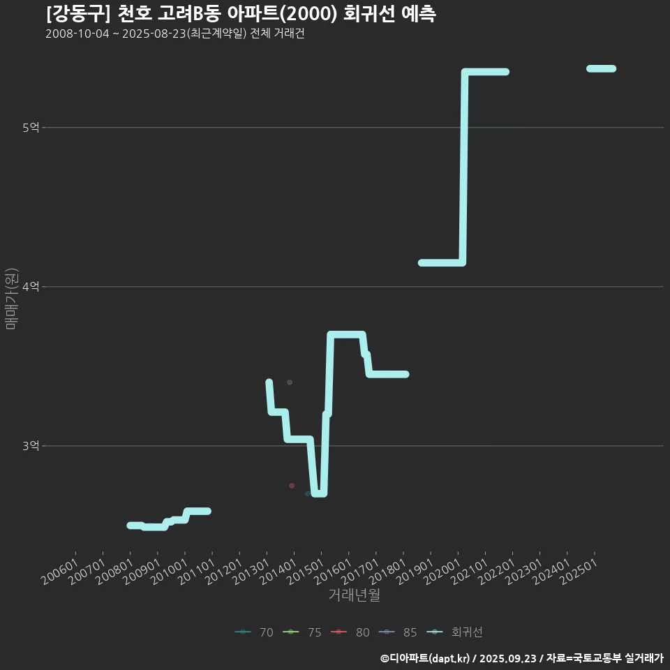 [강동구] 천호 고려B동 아파트(2000) 회귀선 예측