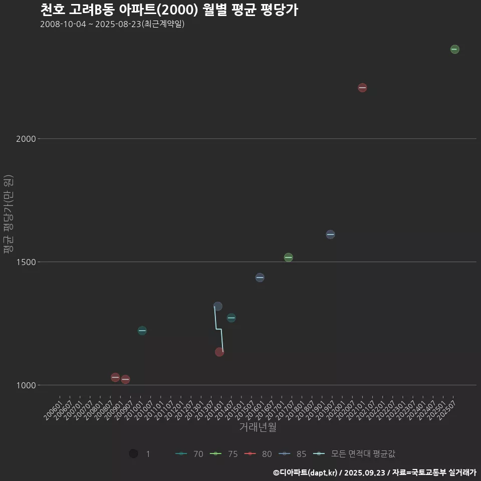 천호 고려B동 아파트(2000) 월별 평균 평당가