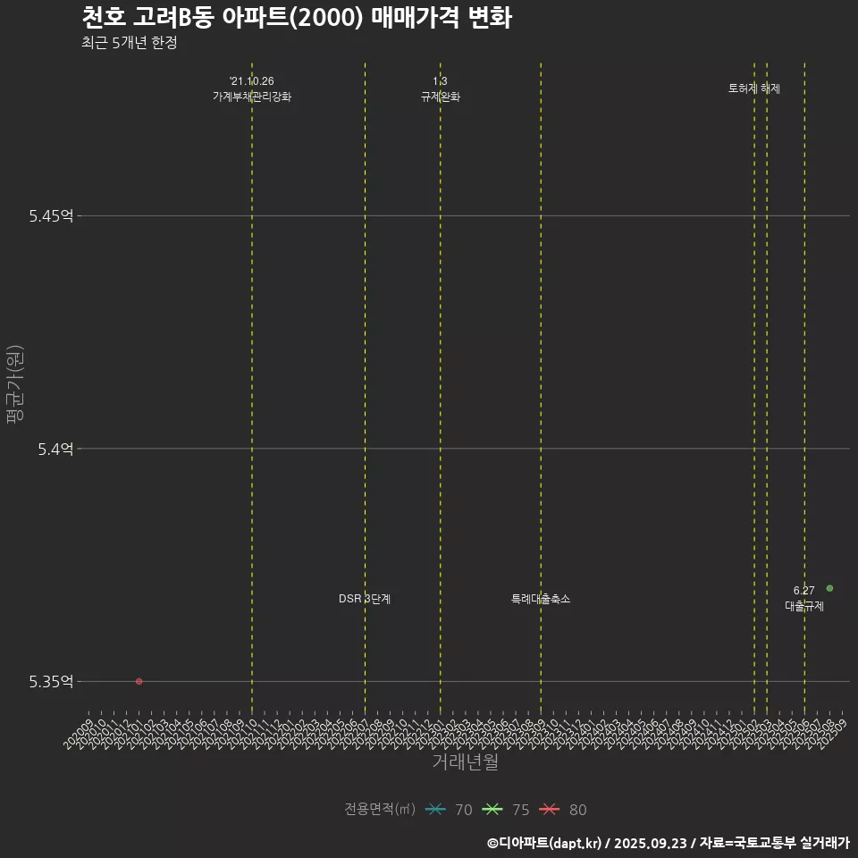 천호 고려B동 아파트(2000) 매매가격 변화