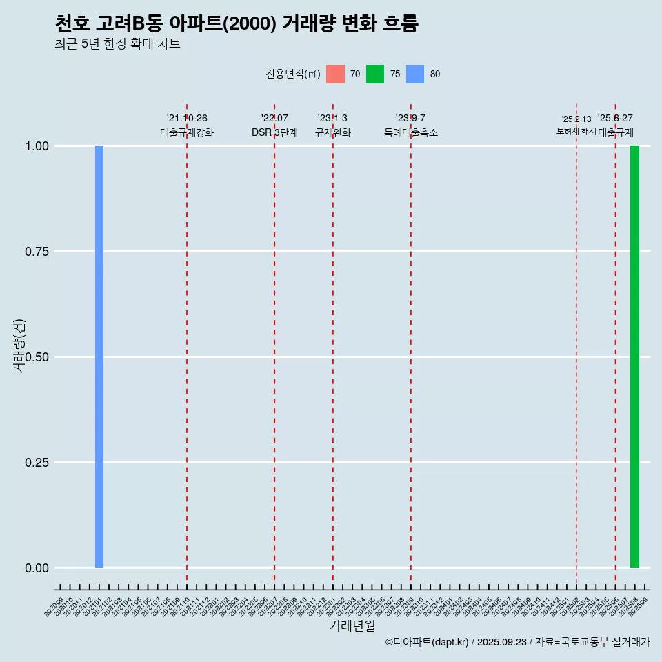 천호 고려B동 아파트(2000) 거래량 변화 흐름
