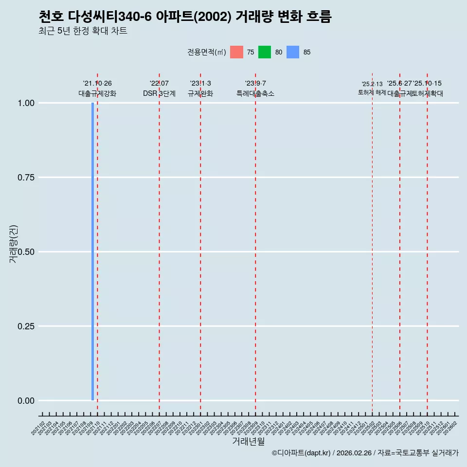 천호 다성씨티340-6 아파트(2002) 거래량 변화 흐름