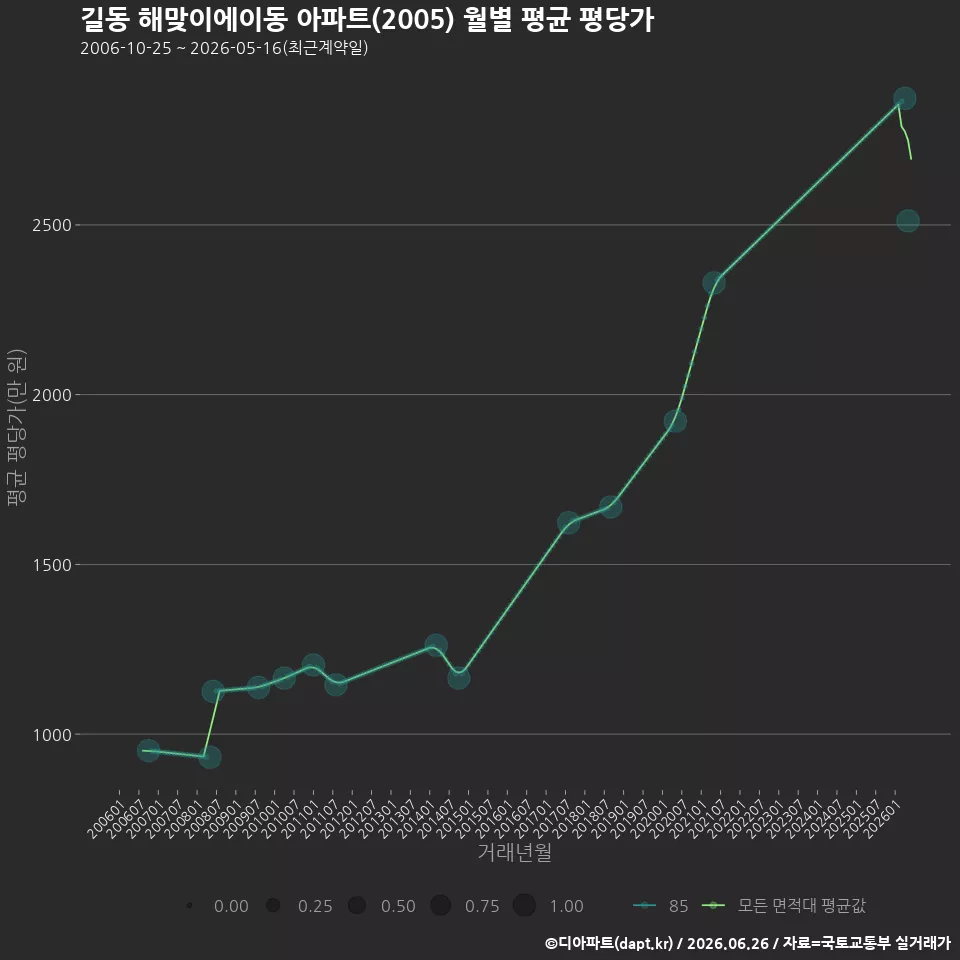길동 해맞이에이동 아파트(2005) 월별 평균 평당가