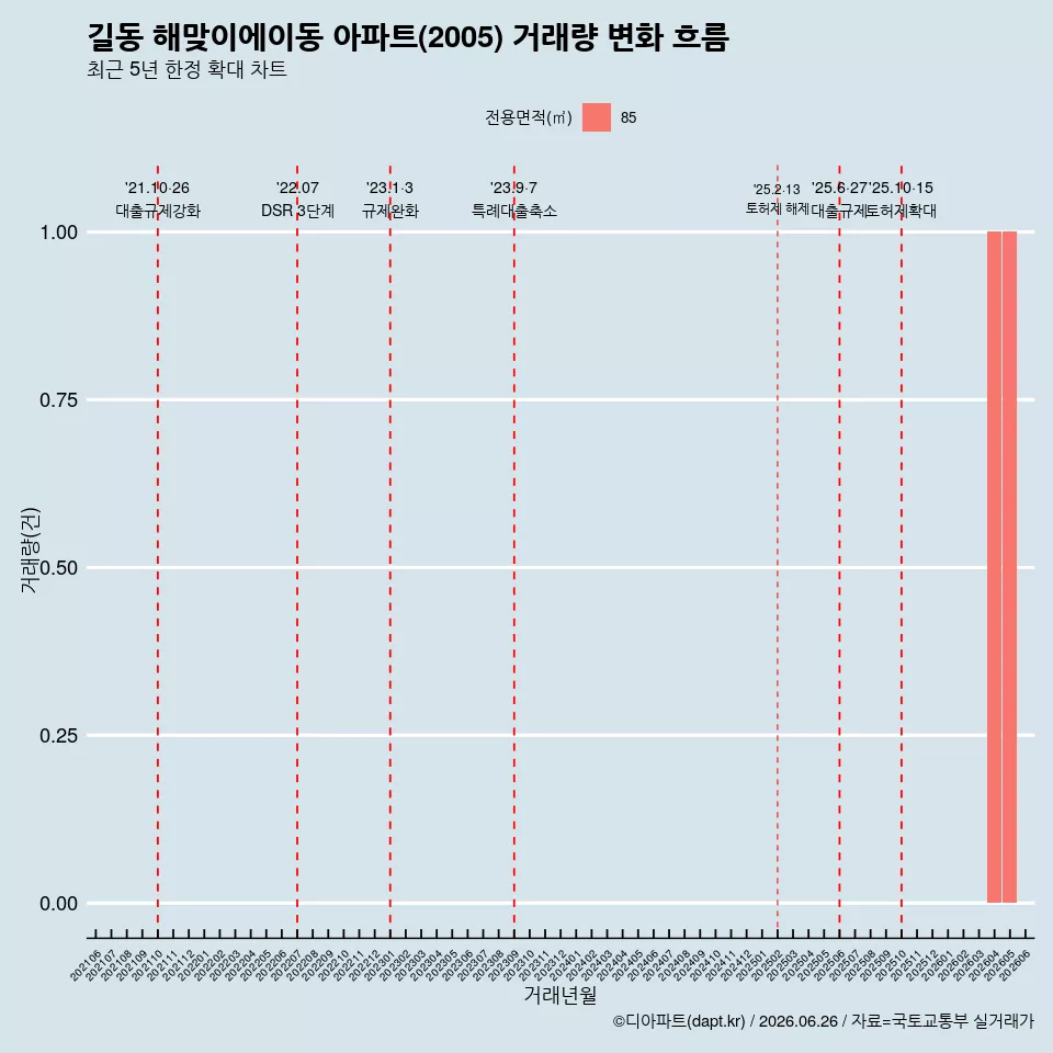 길동 해맞이에이동 아파트(2005) 거래량 변화 흐름
