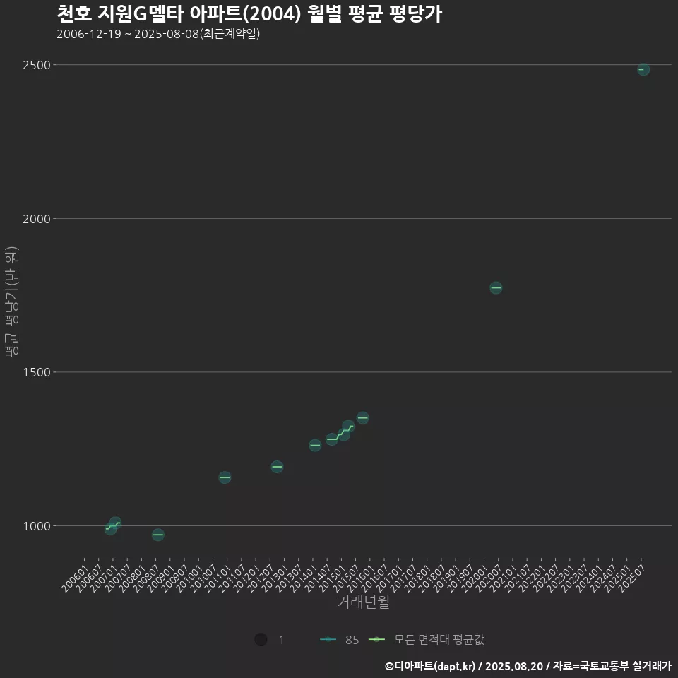 천호 지원G델타 아파트(2004) 월별 평균 평당가