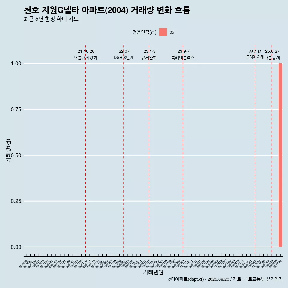천호 지원G델타 아파트(2004) 거래량 변화 흐름
