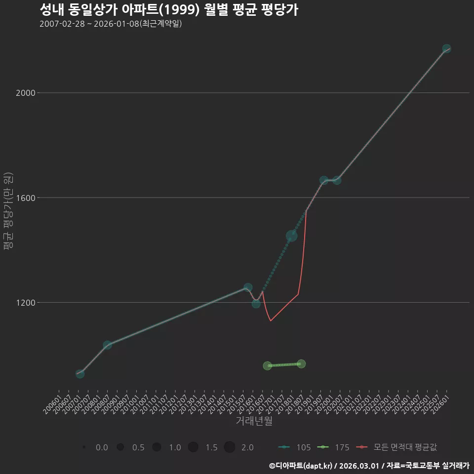 성내 동일상가 아파트(1999) 월별 평균 평당가