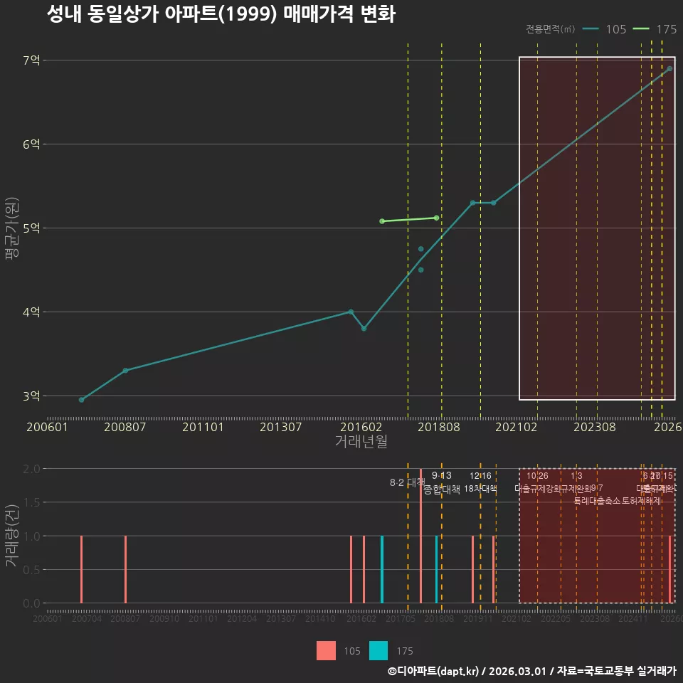 성내 동일상가 아파트(1999) 매매가격 변화