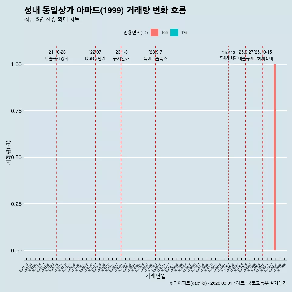 성내 동일상가 아파트(1999) 거래량 변화 흐름
