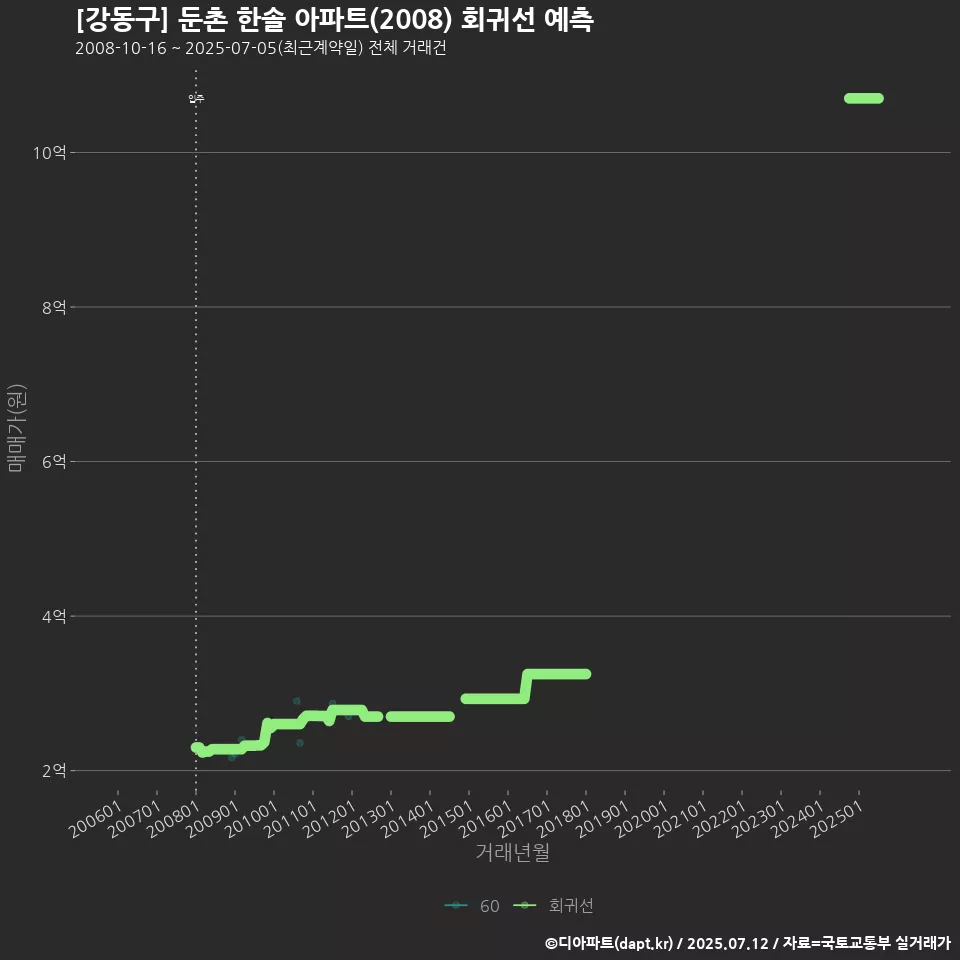 [강동구] 둔촌 한솔 아파트(2008) 회귀선 예측