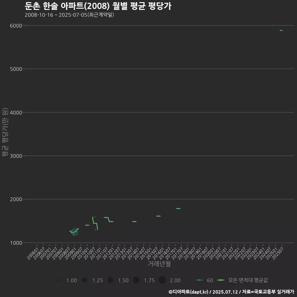 둔촌 한솔 아파트(2008) 월별 평균 평당가