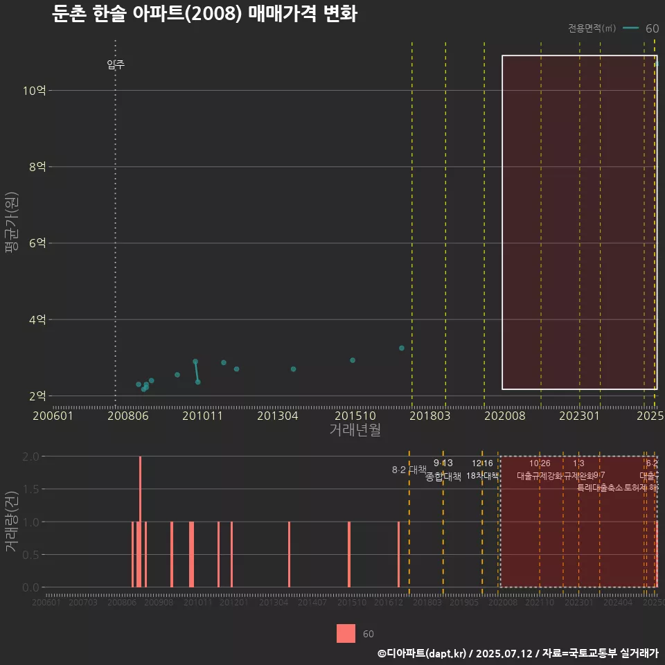 둔촌 한솔 아파트(2008) 매매가격 변화