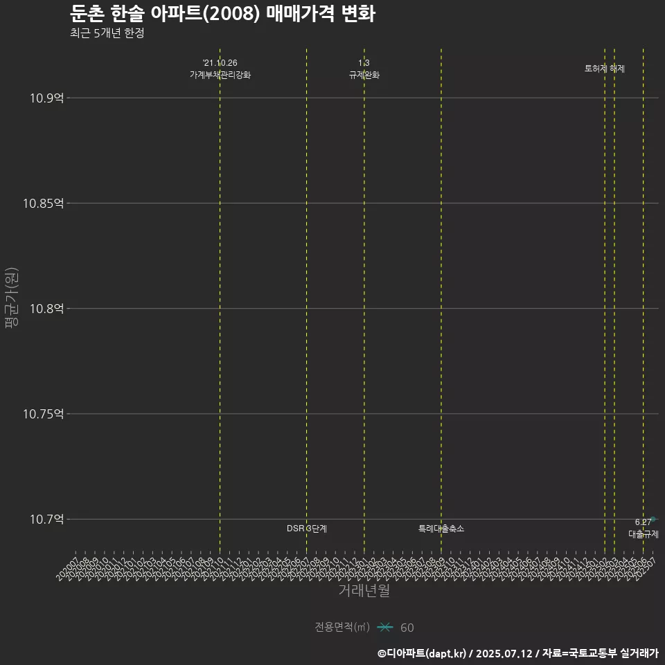 둔촌 한솔 아파트(2008) 매매가격 변화