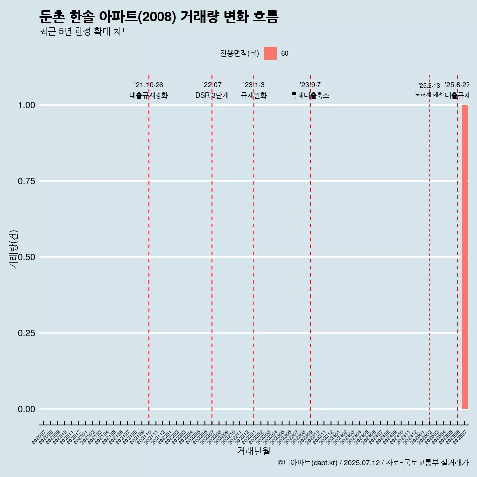 둔촌 한솔 아파트(2008) 거래량 변화 흐름
