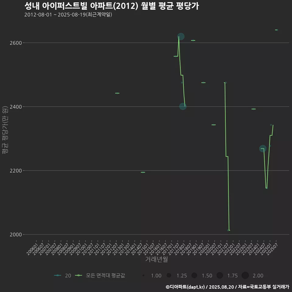 성내 아이퍼스트빌 아파트(2012) 월별 평균 평당가