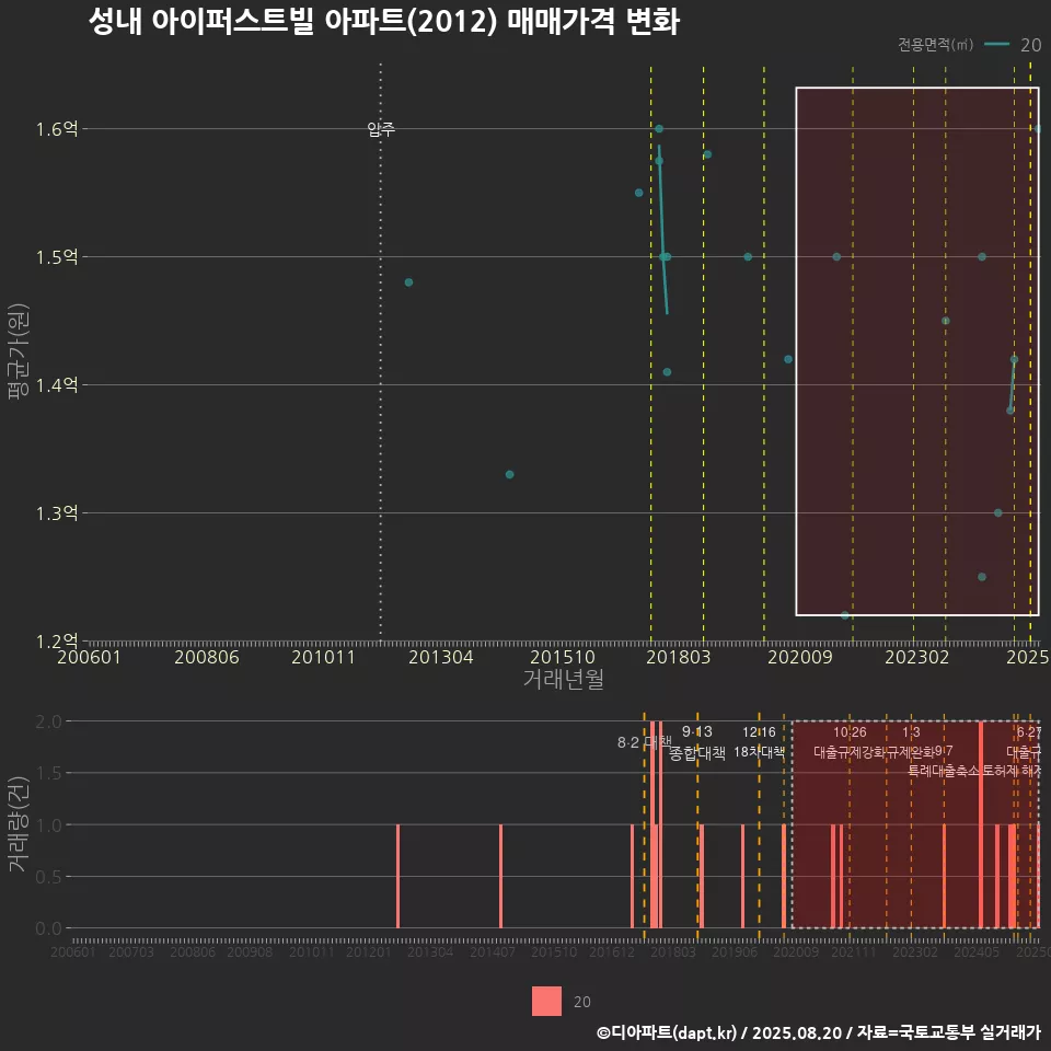 성내 아이퍼스트빌 아파트(2012) 매매가격 변화