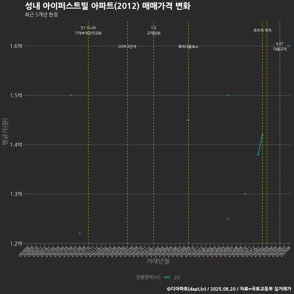 성내 아이퍼스트빌 아파트(2012) 매매가격 변화