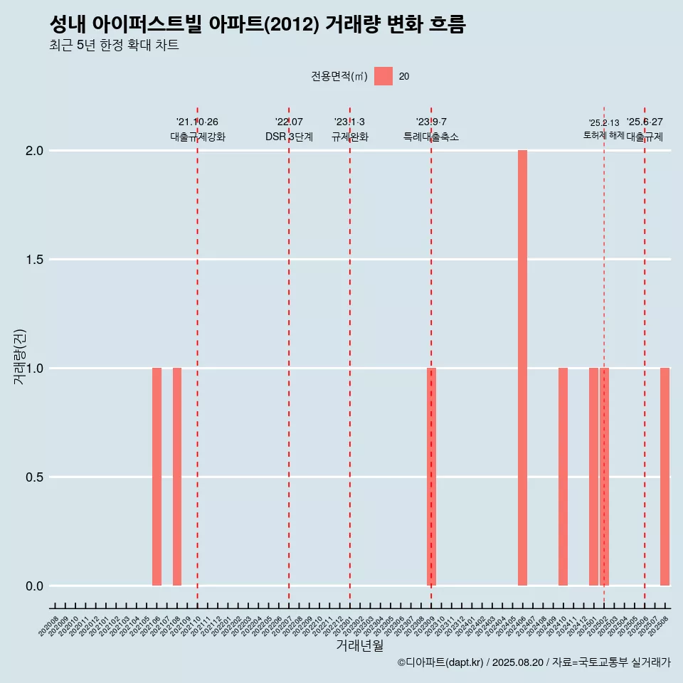 성내 아이퍼스트빌 아파트(2012) 거래량 변화 흐름