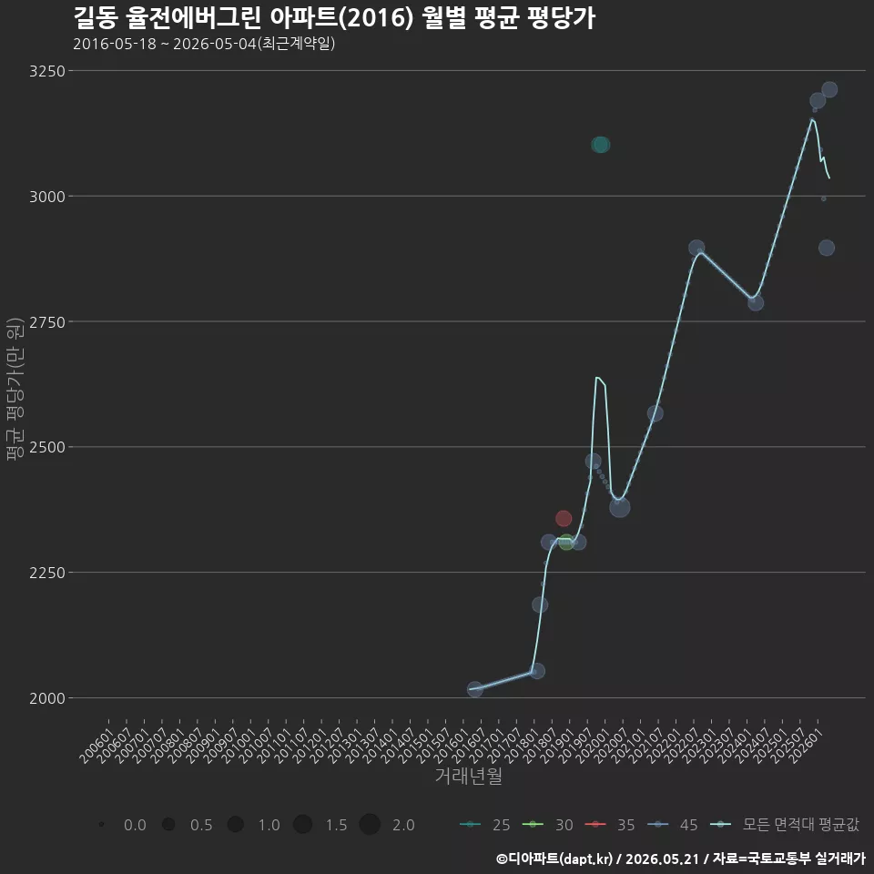 길동 율전에버그린 아파트(2016) 월별 평균 평당가