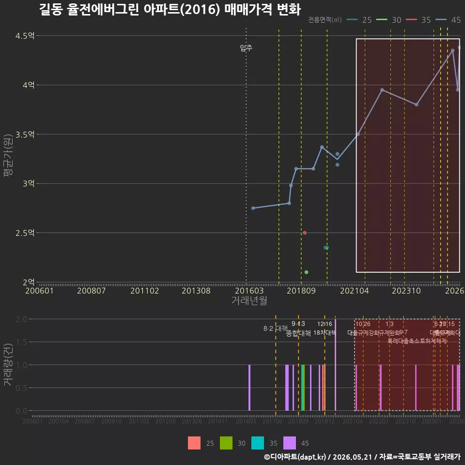 길동 율전에버그린 아파트(2016) 매매가격 변화