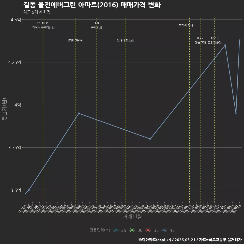 길동 율전에버그린 아파트(2016) 매매가격 변화
