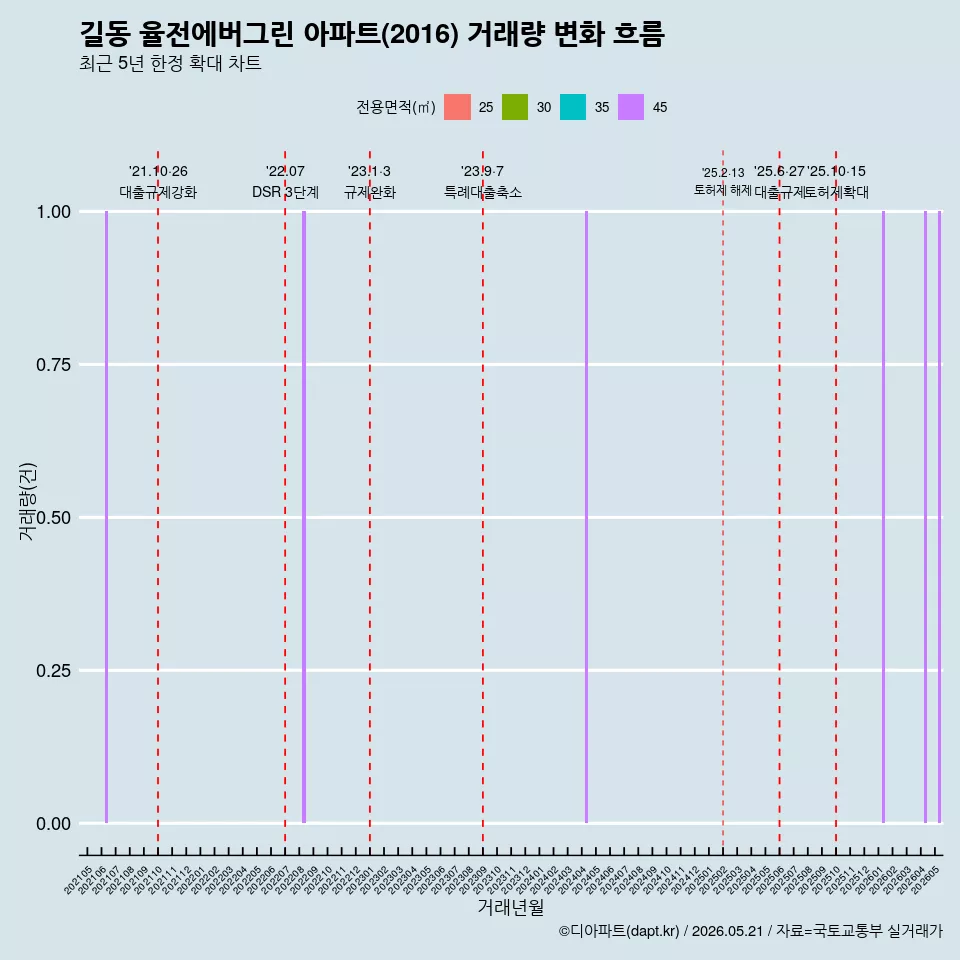 길동 율전에버그린 아파트(2016) 거래량 변화 흐름