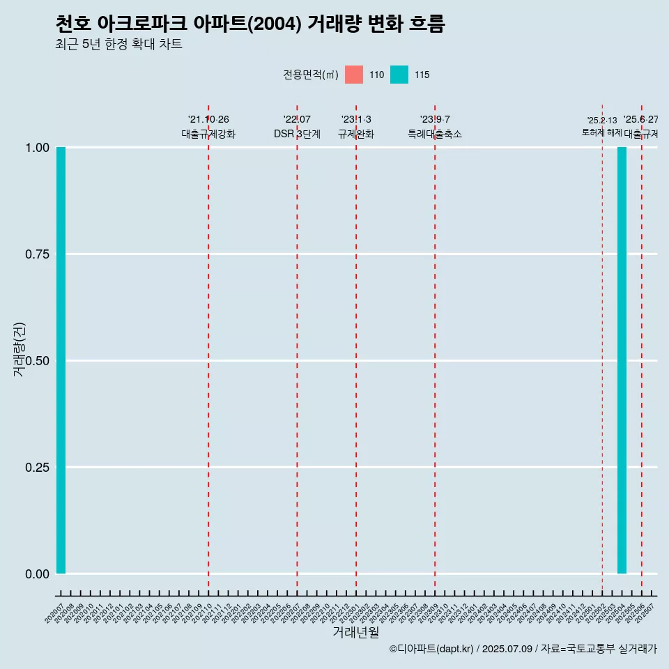천호 아크로파크 아파트(2004) 거래량 변화 흐름