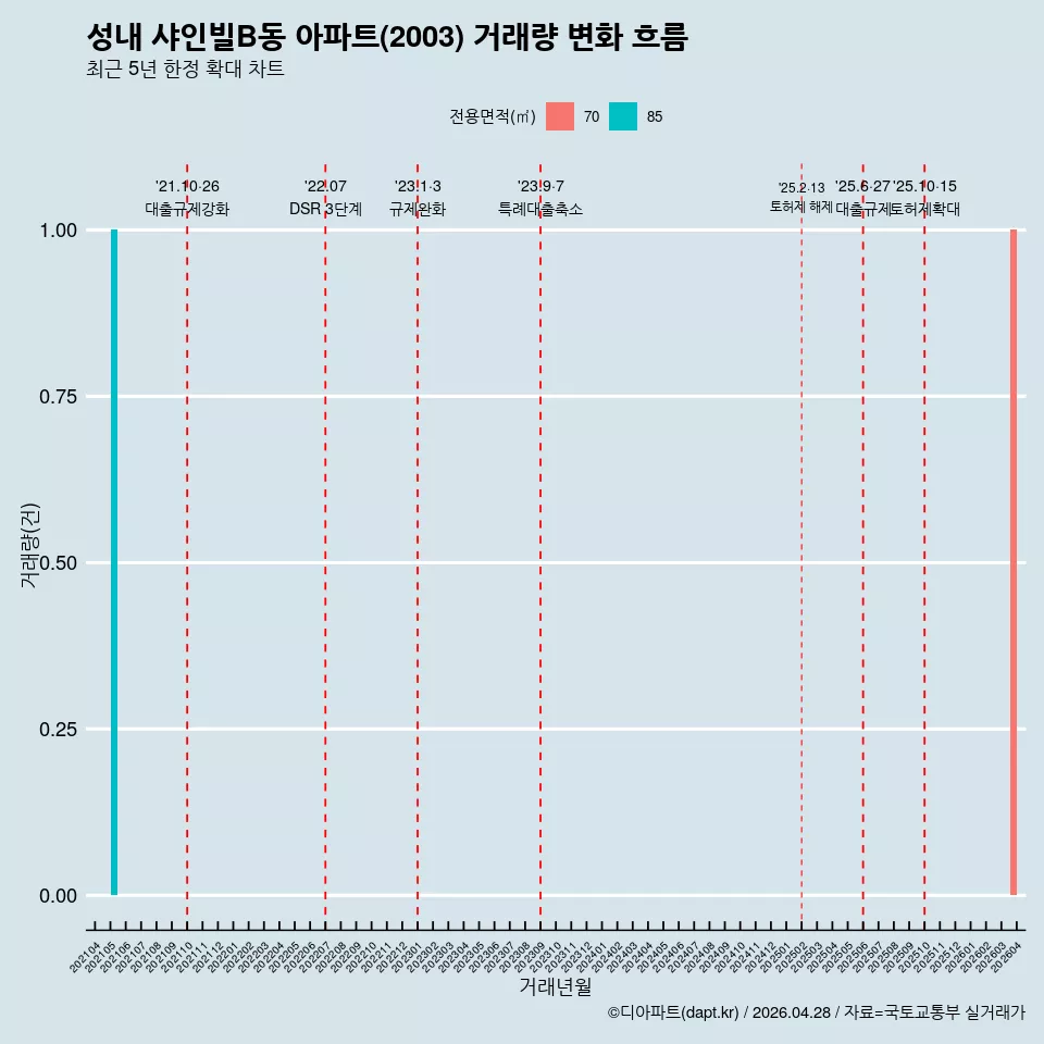 성내 샤인빌B동 아파트(2003) 거래량 변화 흐름