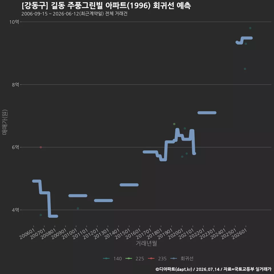 [강동구] 길동 주풍그린빌 아파트(1996) 회귀선 예측