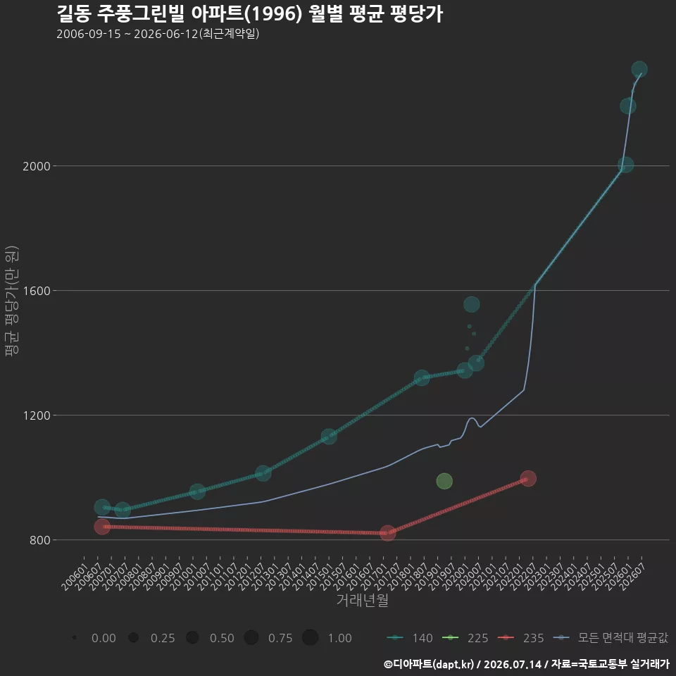 길동 주풍그린빌 아파트(1996) 월별 평균 평당가