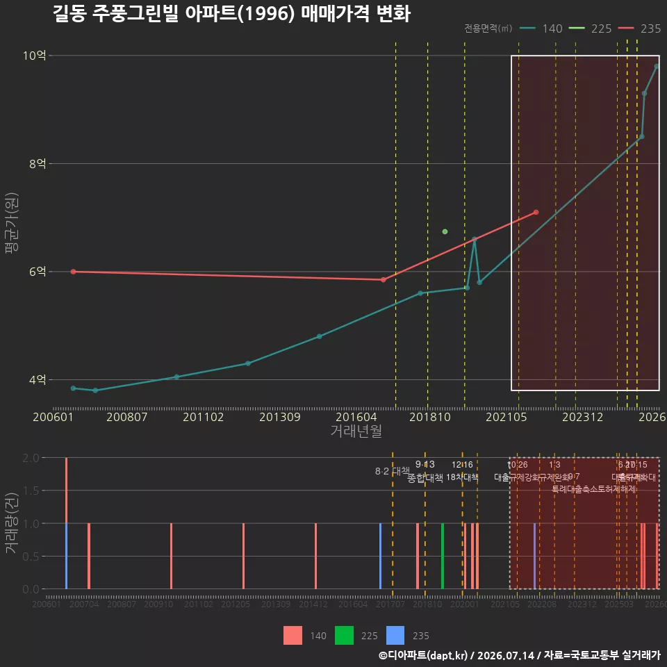 길동 주풍그린빌 아파트(1996) 매매가격 변화