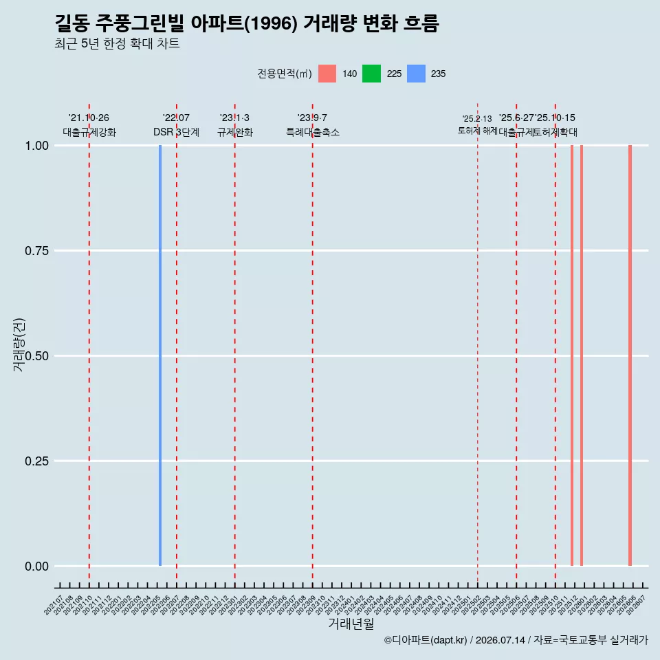 길동 주풍그린빌 아파트(1996) 거래량 변화 흐름