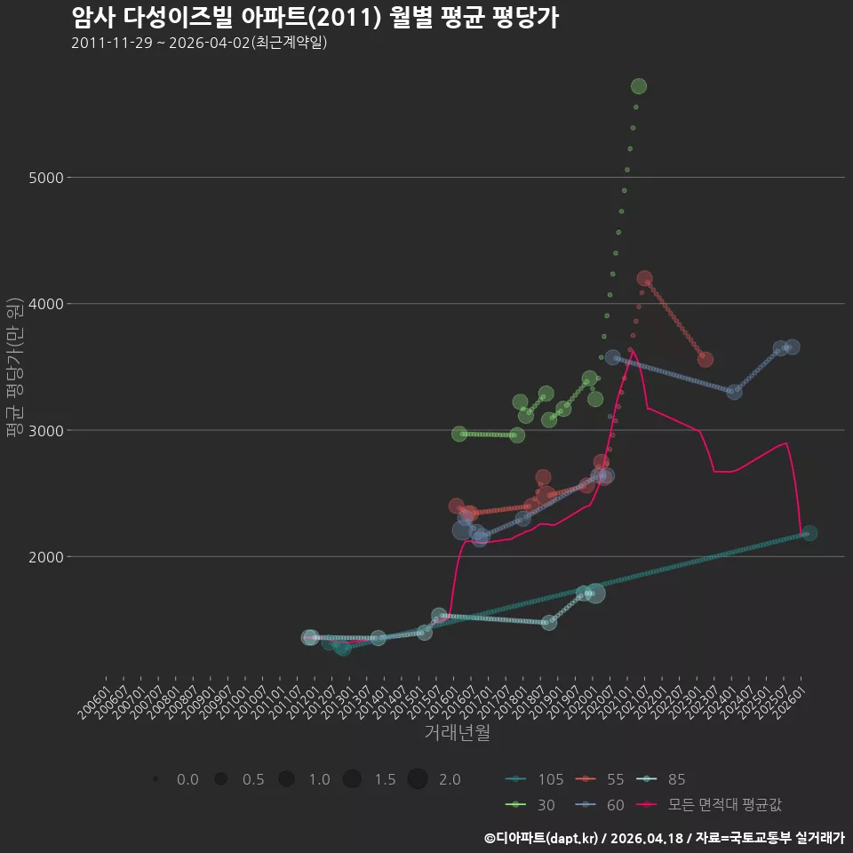 암사 다성이즈빌 아파트(2011) 월별 평균 평당가