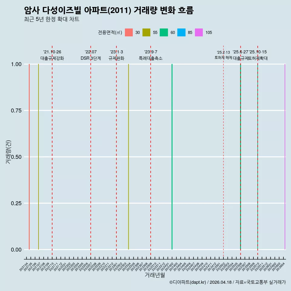 암사 다성이즈빌 아파트(2011) 거래량 변화 흐름