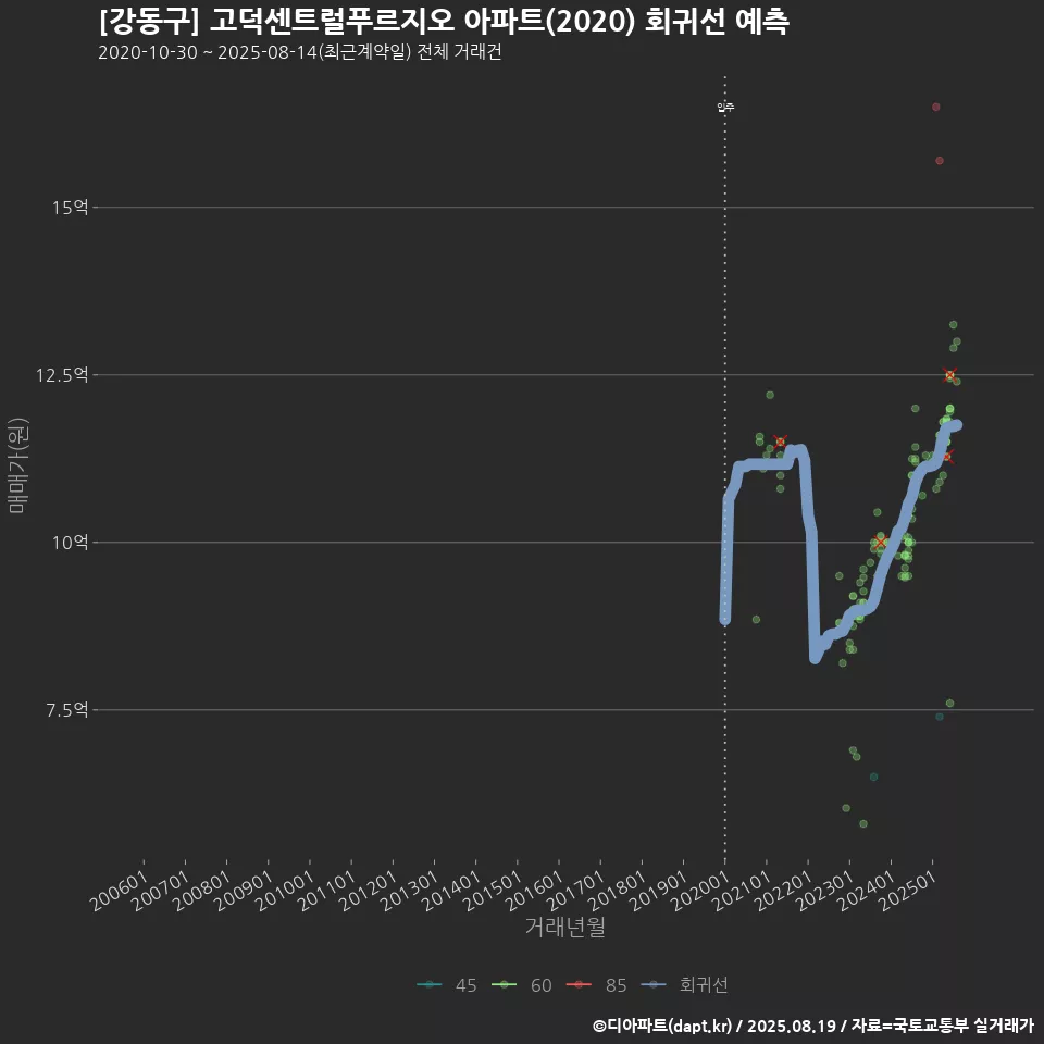 [강동구] 고덕센트럴푸르지오 아파트(2020) 회귀선 예측