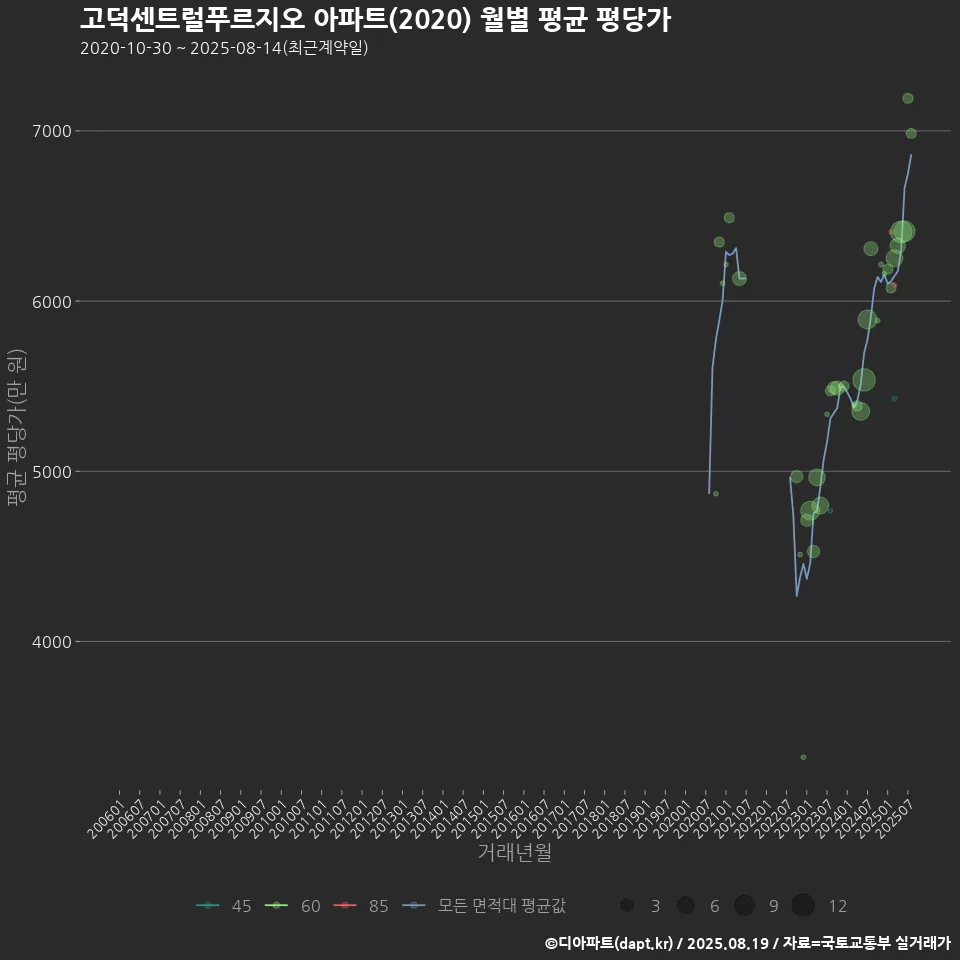 고덕센트럴푸르지오 아파트(2020) 월별 평균 평당가