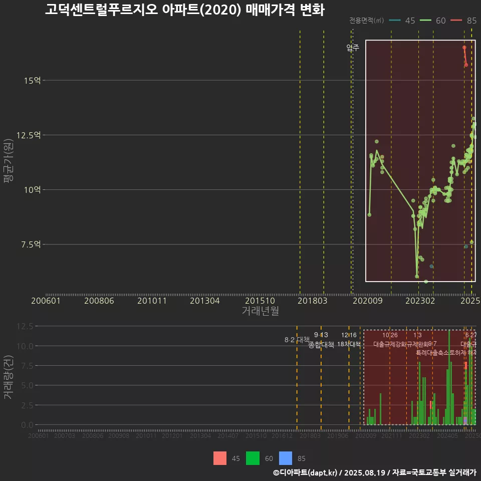 고덕센트럴푸르지오 아파트(2020) 매매가격 변화