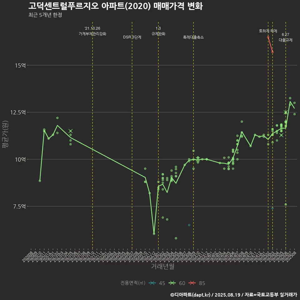 고덕센트럴푸르지오 아파트(2020) 매매가격 변화