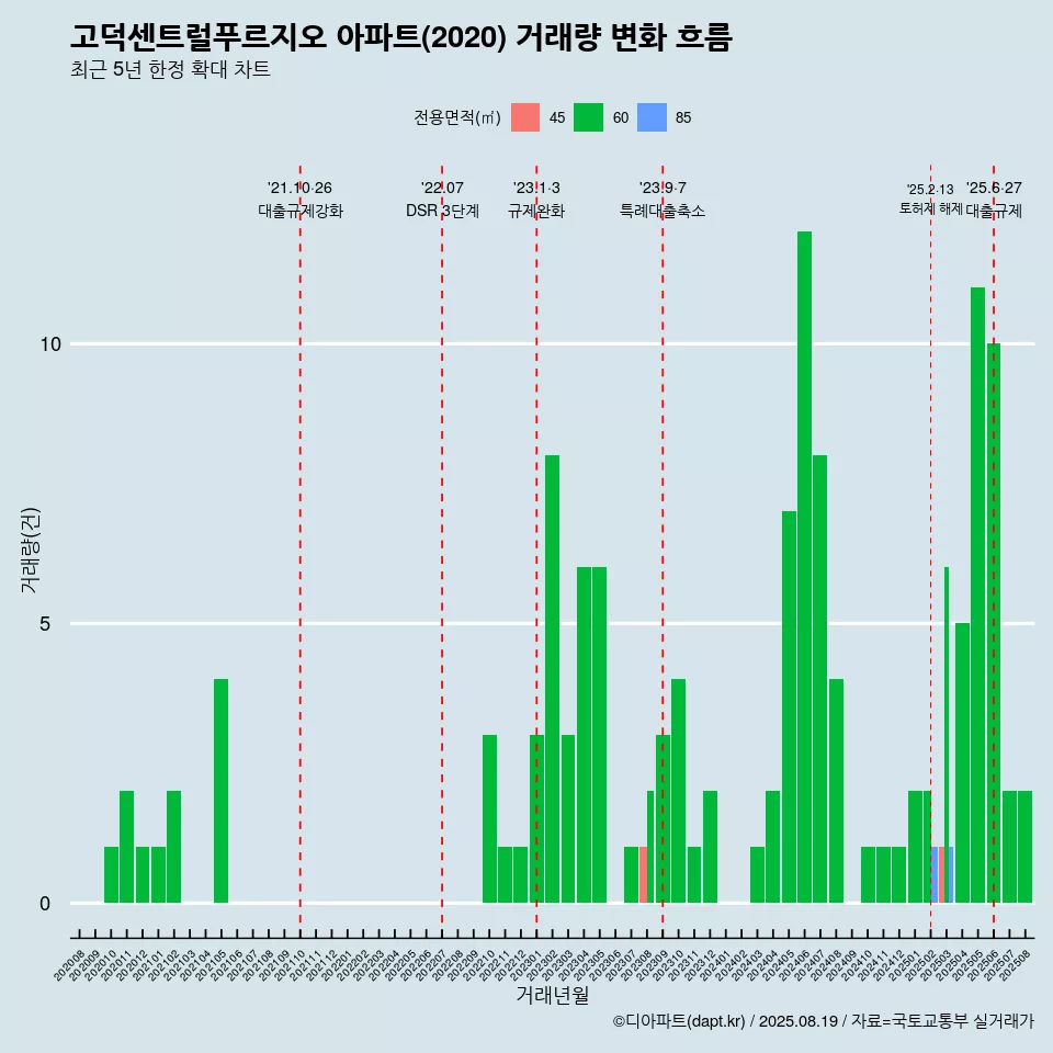 고덕센트럴푸르지오 아파트(2020) 거래량 변화 흐름