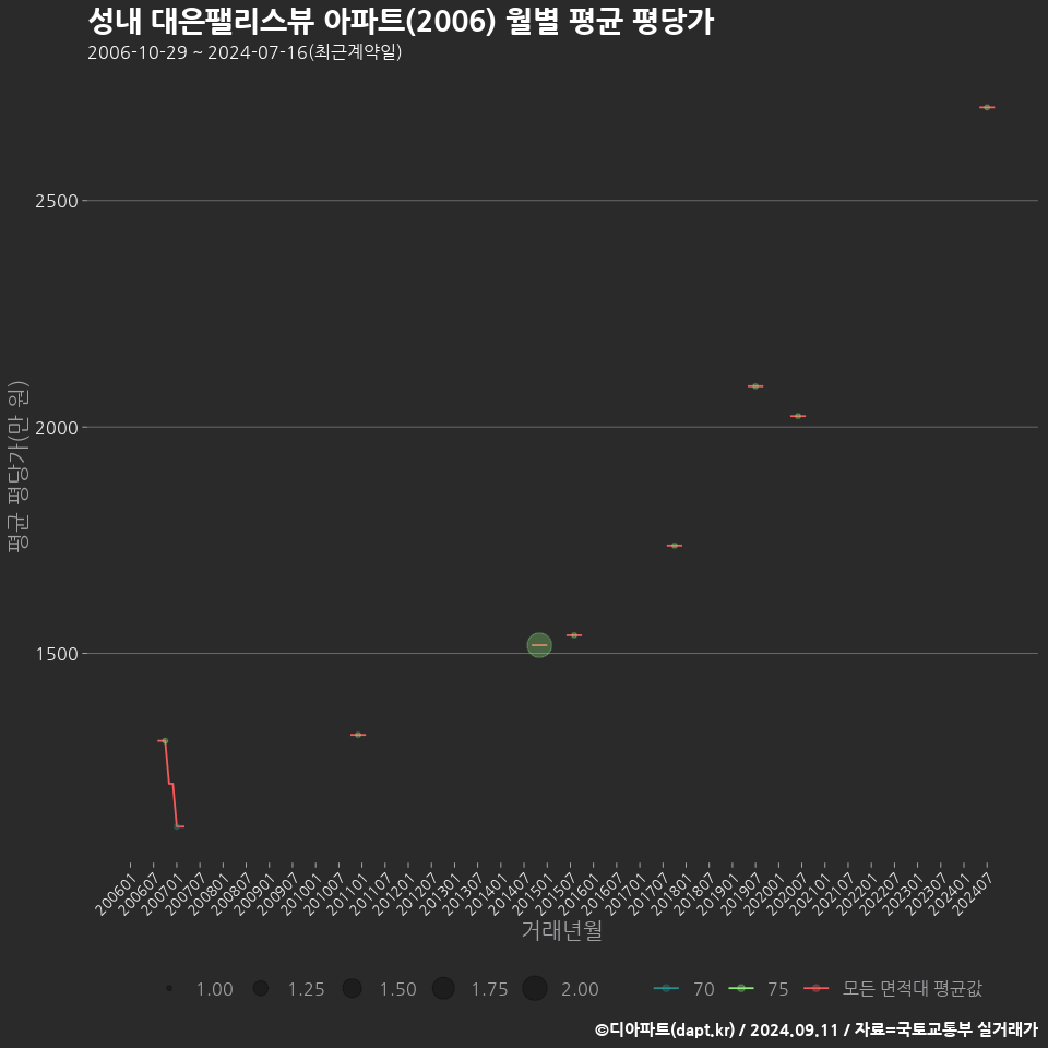 성내 대은팰리스뷰 아파트(2006) 월별 평균 평당가