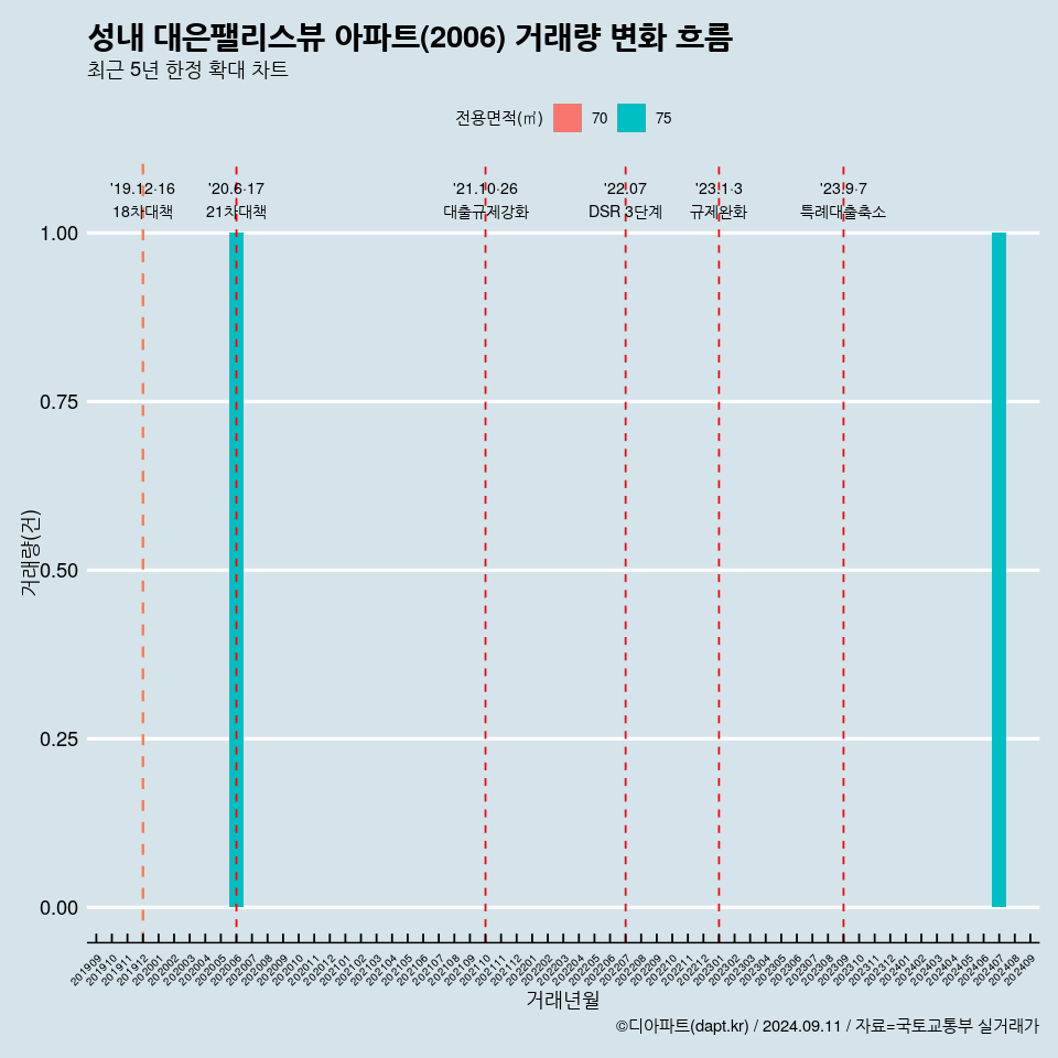 성내 대은팰리스뷰 아파트(2006) 거래량 변화 흐름