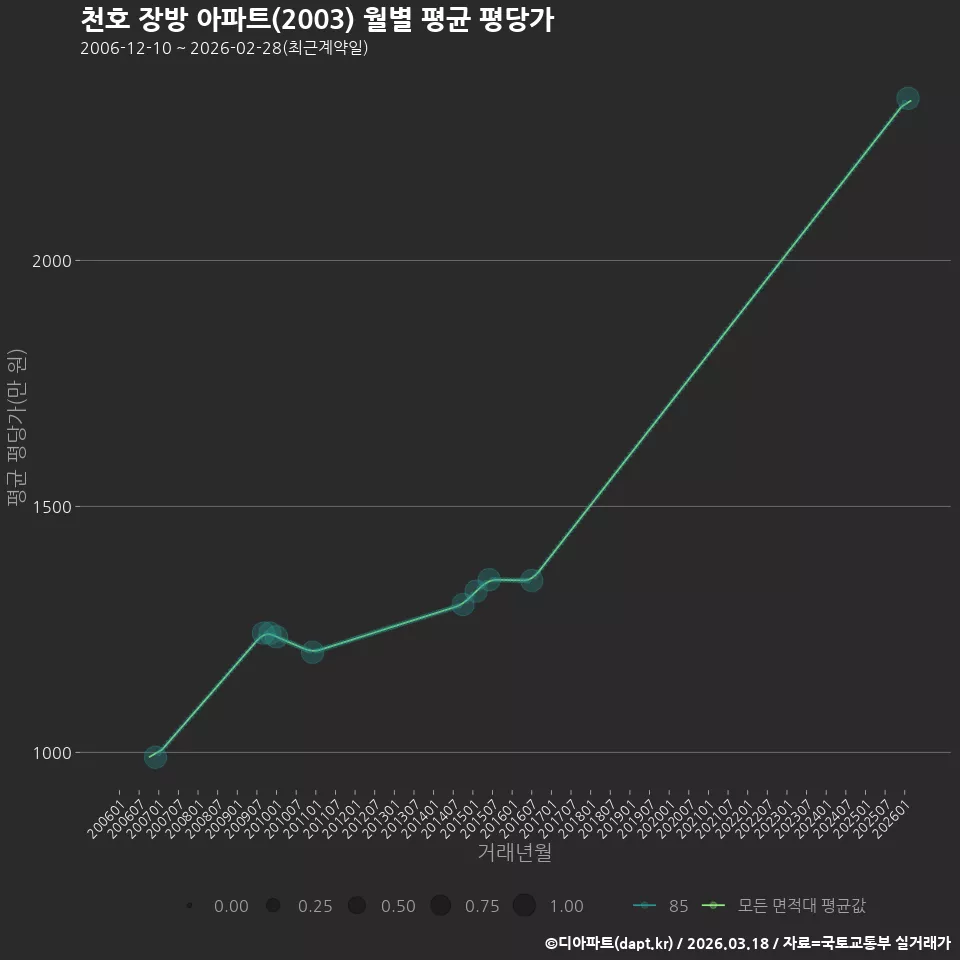 천호 장방 아파트(2003) 월별 평균 평당가