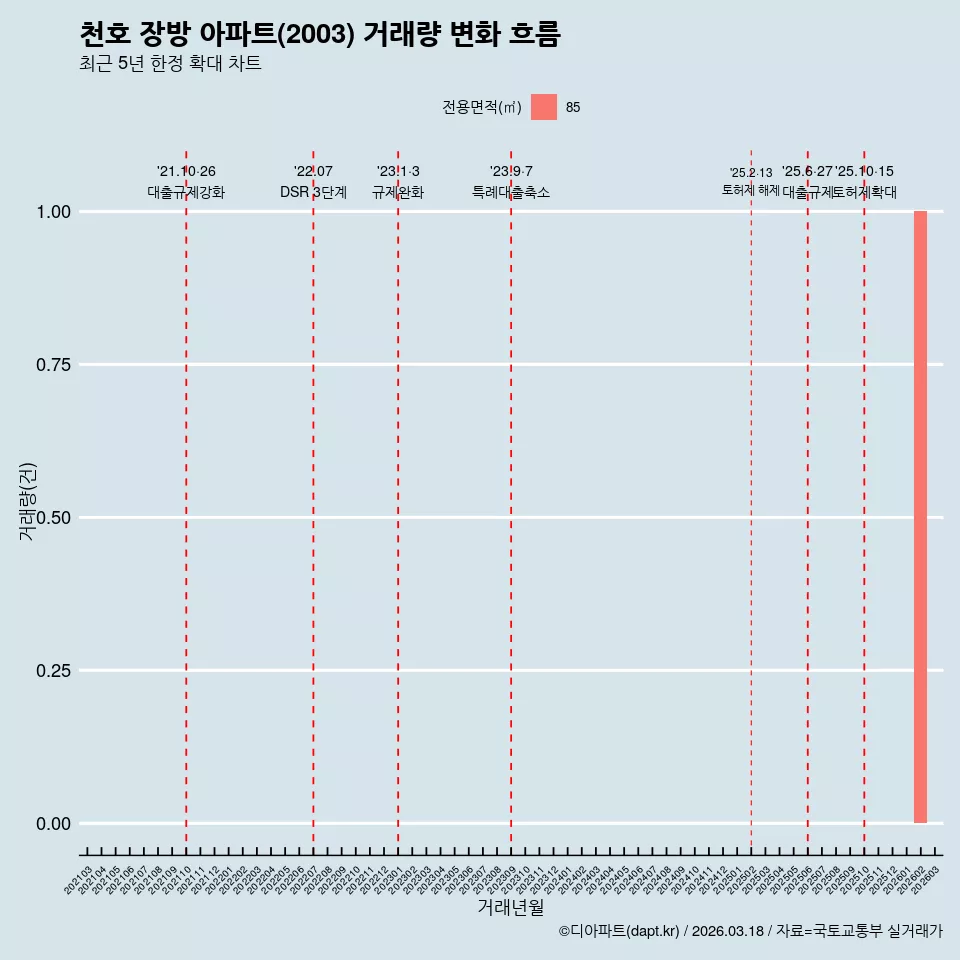 천호 장방 아파트(2003) 거래량 변화 흐름