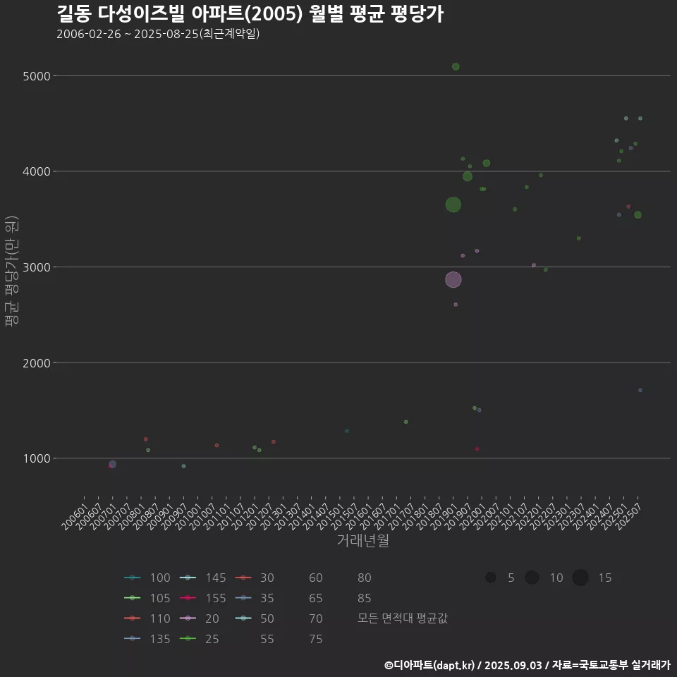 길동 다성이즈빌 아파트(2005) 월별 평균 평당가