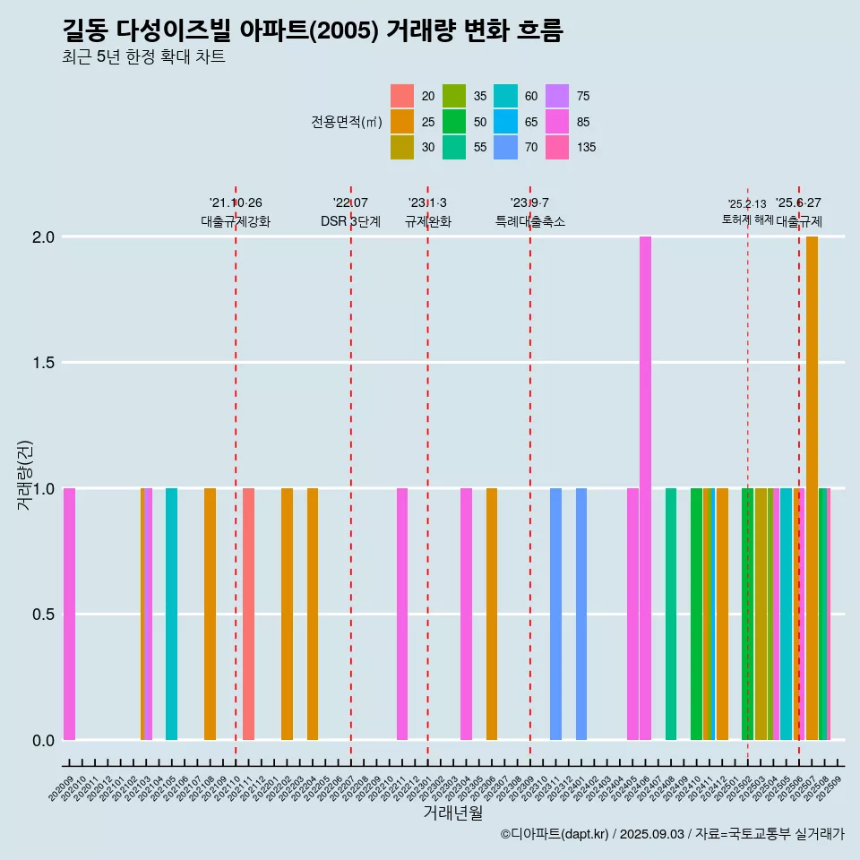 길동 다성이즈빌 아파트(2005) 거래량 변화 흐름
