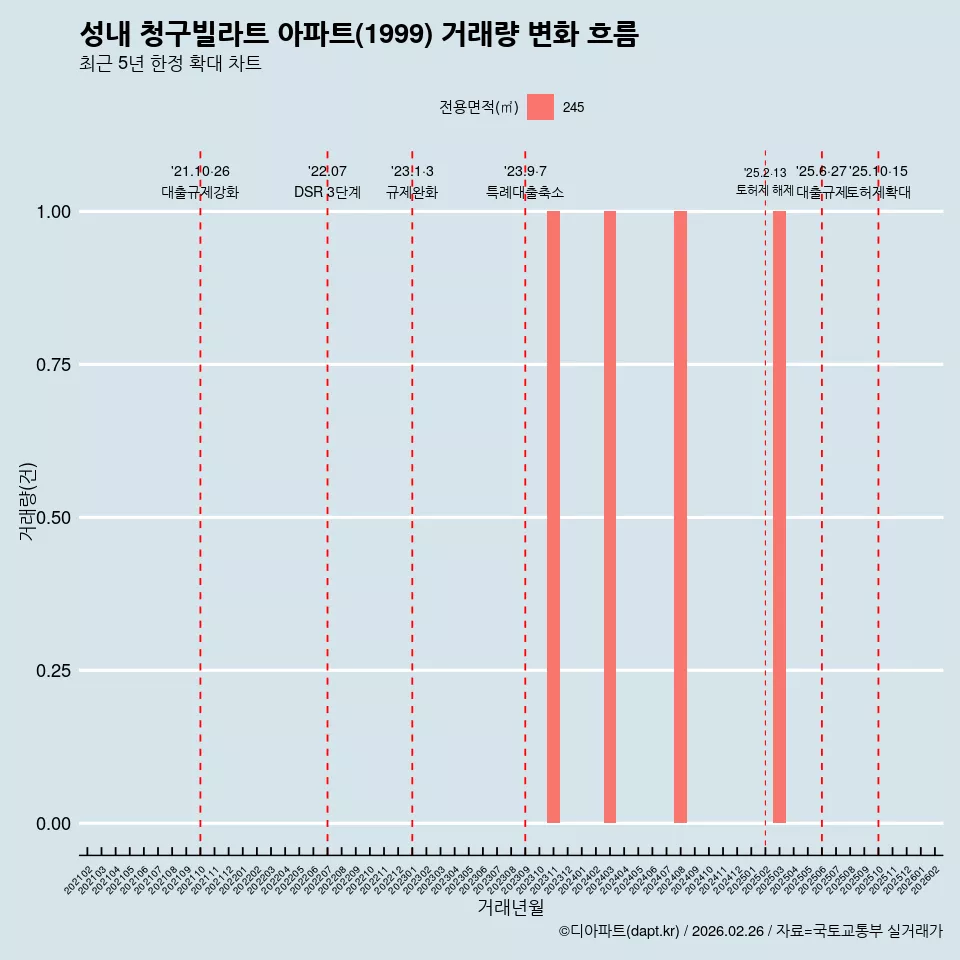 성내 청구빌라트 아파트(1999) 거래량 변화 흐름