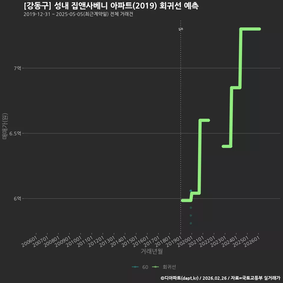 [강동구] 성내 집앤사베니 아파트(2019) 회귀선 예측